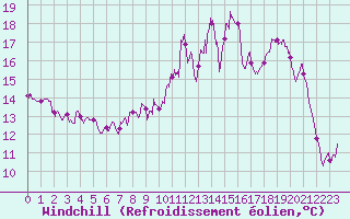 Courbe du refroidissement olien pour Reims-Prunay (51)