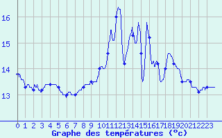 Courbe de tempratures pour Saint Gervais (33)