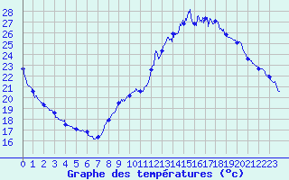 Courbe de tempratures pour Guret Saint-Laurent (23)