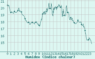 Courbe de l'humidex pour Biarritz (64)