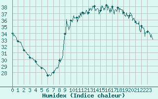 Courbe de l'humidex pour Nice (06)