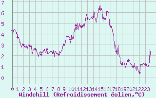 Courbe du refroidissement olien pour Quimper (29)