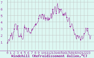 Courbe du refroidissement olien pour Saint-Quentin (02)