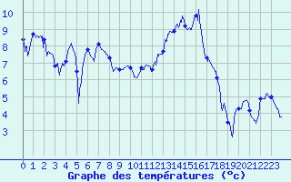 Courbe de tempratures pour Lanvoc (29)