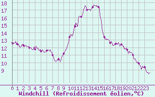 Courbe du refroidissement olien pour Saint-Dizier (52)