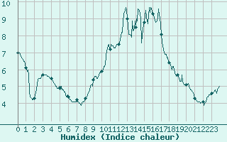 Courbe de l'humidex pour Metz (57)