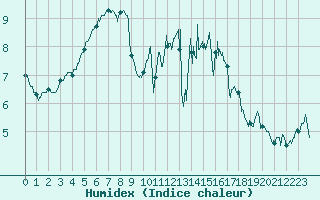 Courbe de l'humidex pour Landivisiau (29)
