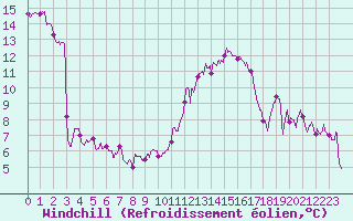 Courbe du refroidissement olien pour Valence (26)