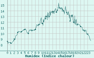 Courbe de l'humidex pour Lannion (22)