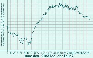 Courbe de l'humidex pour Montpellier (34)