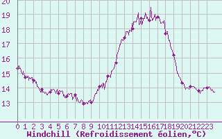 Courbe du refroidissement olien pour Ouessant (29)