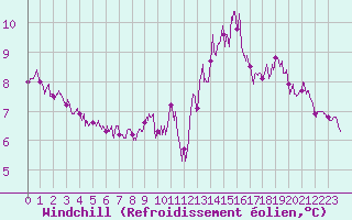 Courbe du refroidissement olien pour Le Havre - Octeville (76)