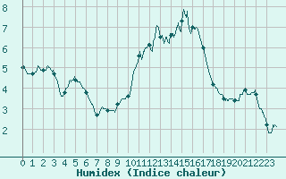 Courbe de l'humidex pour Limoges (87)