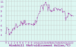 Courbe du refroidissement olien pour Vannes-Sn (56)