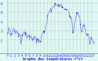 Courbe de tempratures pour Saint-Brieuc (22)