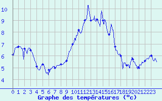 Courbe de tempratures pour Colmar (68)