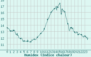 Courbe de l'humidex pour Ile du Levant (83)