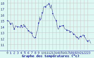 Courbe de tempratures pour Toulon (83)
