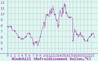 Courbe du refroidissement olien pour Alenon (61)