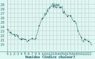 Courbe de l'humidex pour Aurillac (15)