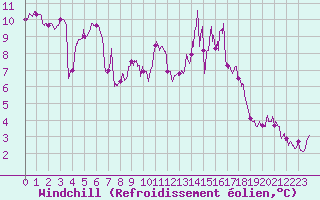 Courbe du refroidissement olien pour Porquerolles (83)