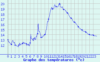 Courbe de tempratures pour Bagnres-de-Luchon (31)