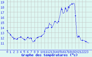 Courbe de tempratures pour Evron (53)