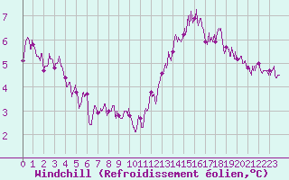 Courbe du refroidissement olien pour Evreux (27)