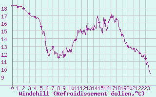 Courbe du refroidissement olien pour Aix-en-Provence (13)