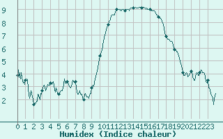 Courbe de l'humidex pour Rochefort Saint-Agnant (17)