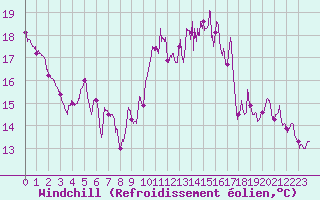 Courbe du refroidissement olien pour Nantes (44)