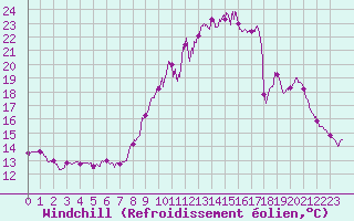 Courbe du refroidissement olien pour Valence (26)
