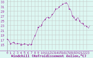 Courbe du refroidissement olien pour Chambry / Aix-Les-Bains (73)