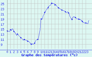 Courbe de tempratures pour Muret (31)