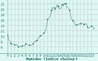 Courbe de l'humidex pour Palaminy (31)
