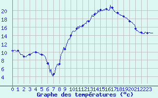 Courbe de tempratures pour Troyes (10)