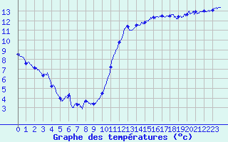 Courbe de tempratures pour Dole-Tavaux (39)