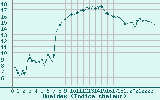 Courbe de l'humidex pour Hyres (83)