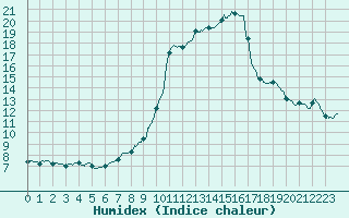 Courbe de l'humidex pour Brive-Laroche (19)