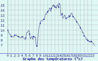 Courbe de tempratures pour Cazaux (33)