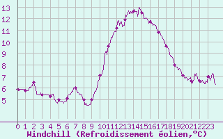 Courbe du refroidissement olien pour Cambrai / Epinoy (62)