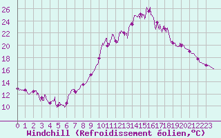 Courbe du refroidissement olien pour Brest (29)