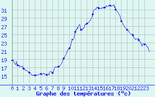 Courbe de tempratures pour Embrun (05)