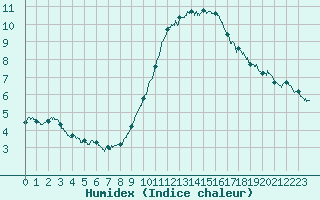 Courbe de l'humidex pour Trappes (78)