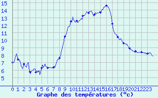 Courbe de tempratures pour Amilly (45)