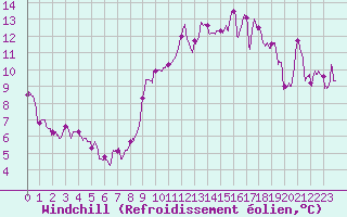 Courbe du refroidissement olien pour Ste (34)