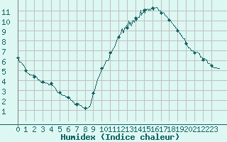 Courbe de l'humidex pour Angers-Beaucouz (49)