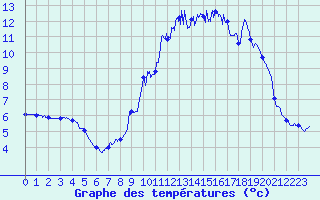 Courbe de tempratures pour Chateauneuf-de-Randon (48)