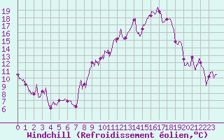 Courbe du refroidissement olien pour Nevers (58)
