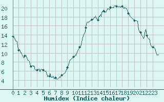 Courbe de l'humidex pour Tallard (05)